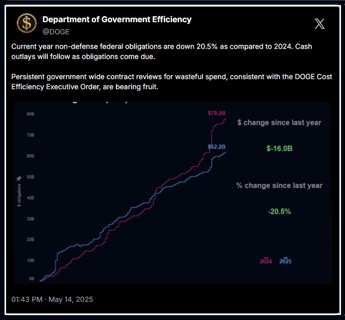 DODE stops Waste Fraud and Abuse!